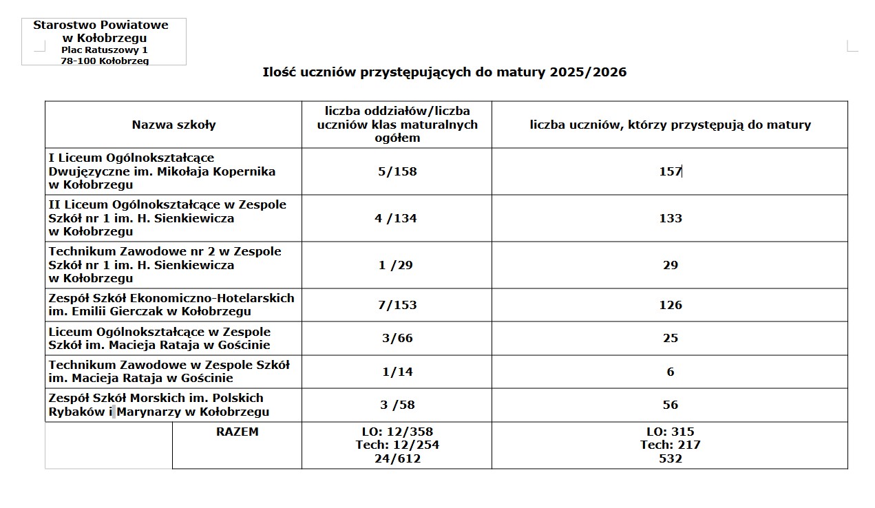 Zestawienie ilości maturzyst&oacute;w